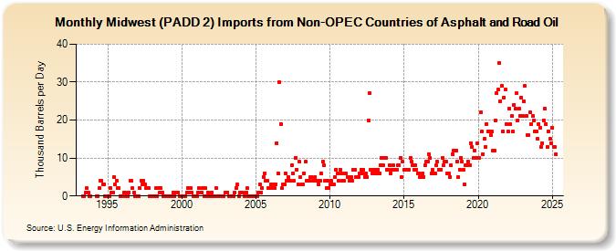 Midwest (PADD 2) Imports from Non-OPEC Countries of Asphalt and Road Oil (Thousand Barrels per Day)