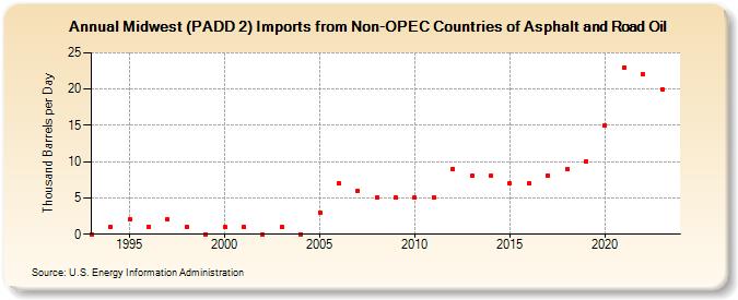 Midwest (PADD 2) Imports from Non-OPEC Countries of Asphalt and Road Oil (Thousand Barrels per Day)
