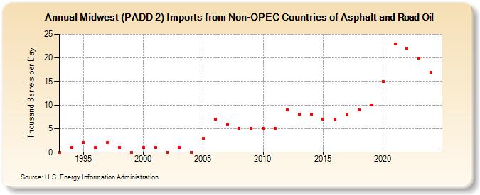 Midwest (PADD 2) Imports from Non-OPEC Countries of Asphalt and Road Oil (Thousand Barrels per Day)