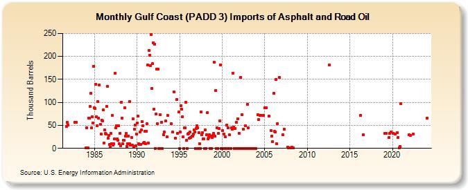 Gulf Coast (PADD 3) Imports of Asphalt and Road Oil (Thousand Barrels)