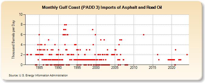 Gulf Coast (PADD 3) Imports of Asphalt and Road Oil (Thousand Barrels per Day)