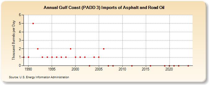 Gulf Coast (PADD 3) Imports of Asphalt and Road Oil (Thousand Barrels per Day)