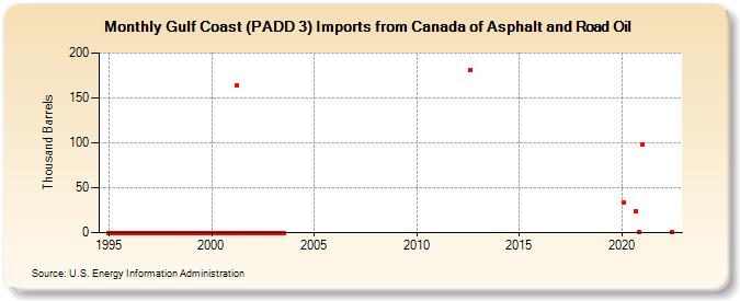 Gulf Coast (PADD 3) Imports from Canada of Asphalt and Road Oil (Thousand Barrels)