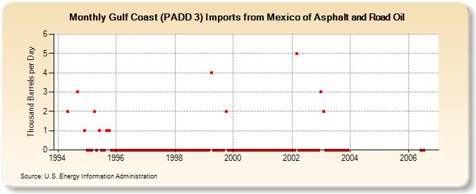 Gulf Coast (PADD 3) Imports from Mexico of Asphalt and Road Oil (Thousand Barrels per Day)