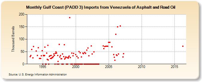 Gulf Coast (PADD 3) Imports from Venezuela of Asphalt and Road Oil (Thousand Barrels)