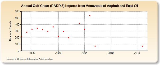 Gulf Coast (PADD 3) Imports from Venezuela of Asphalt and Road Oil (Thousand Barrels)