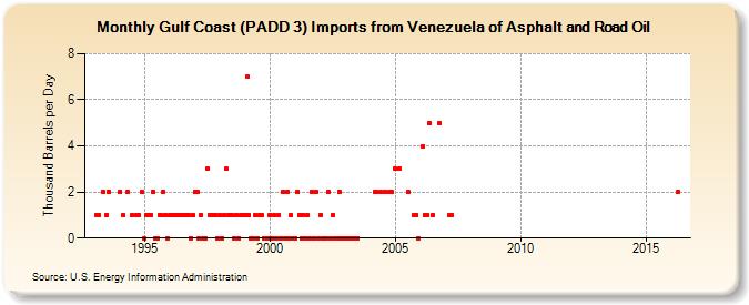 Gulf Coast (PADD 3) Imports from Venezuela of Asphalt and Road Oil (Thousand Barrels per Day)