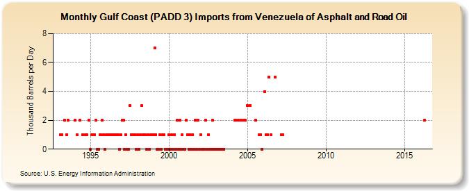 Gulf Coast (PADD 3) Imports from Venezuela of Asphalt and Road Oil (Thousand Barrels per Day)