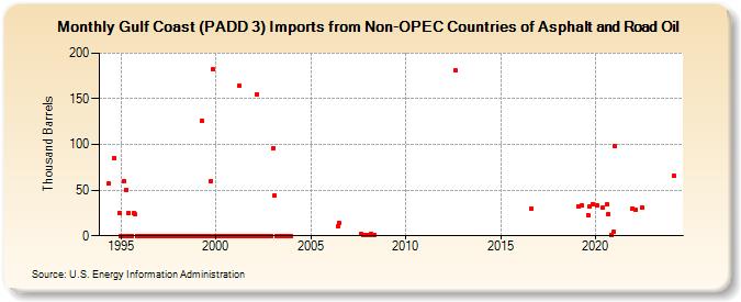 Gulf Coast (PADD 3) Imports from Non-OPEC Countries of Asphalt and Road Oil (Thousand Barrels)