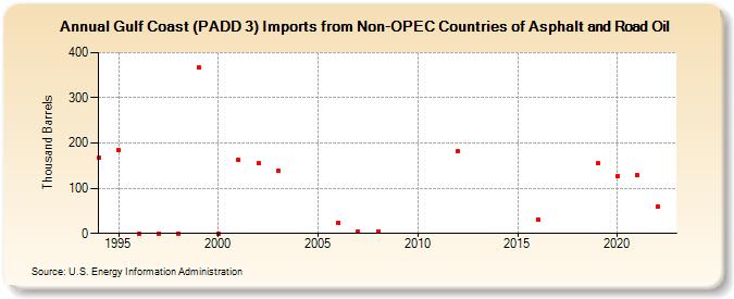 Gulf Coast (PADD 3) Imports from Non-OPEC Countries of Asphalt and Road Oil (Thousand Barrels)