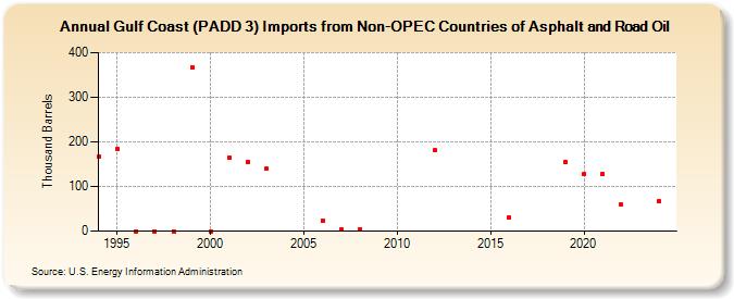 Gulf Coast (PADD 3) Imports from Non-OPEC Countries of Asphalt and Road Oil (Thousand Barrels)