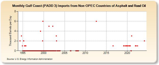 Gulf Coast (PADD 3) Imports from Non-OPEC Countries of Asphalt and Road Oil (Thousand Barrels per Day)