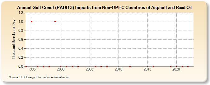 Gulf Coast (PADD 3) Imports from Non-OPEC Countries of Asphalt and Road Oil (Thousand Barrels per Day)