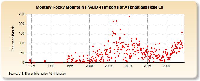 Rocky Mountain (PADD 4) Imports of Asphalt and Road Oil (Thousand Barrels)