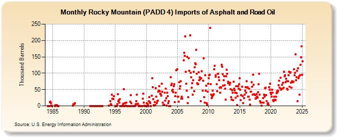 Rocky Mountain (PADD 4) Imports of Asphalt and Road Oil (Thousand Barrels)