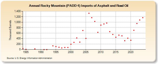 Rocky Mountain (PADD 4) Imports of Asphalt and Road Oil (Thousand Barrels)