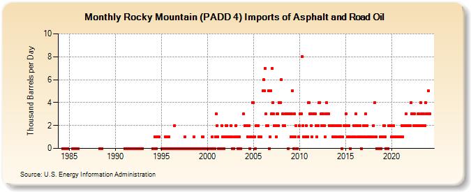 Rocky Mountain (PADD 4) Imports of Asphalt and Road Oil (Thousand Barrels per Day)