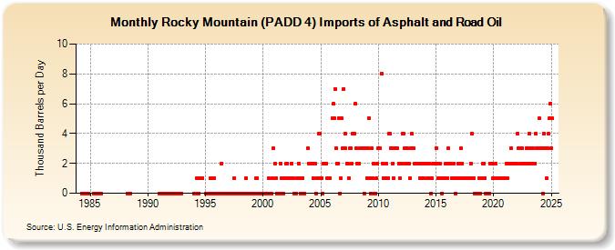 Rocky Mountain (PADD 4) Imports of Asphalt and Road Oil (Thousand Barrels per Day)