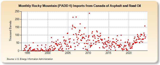 Rocky Mountain (PADD 4) Imports from Canada of Asphalt and Road Oil (Thousand Barrels)