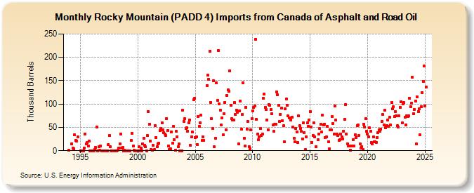 Rocky Mountain (PADD 4) Imports from Canada of Asphalt and Road Oil (Thousand Barrels)