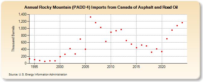 Rocky Mountain (PADD 4) Imports from Canada of Asphalt and Road Oil (Thousand Barrels)