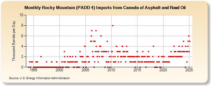 Rocky Mountain (PADD 4) Imports from Canada of Asphalt and Road Oil (Thousand Barrels per Day)