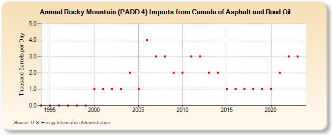 Rocky Mountain (PADD 4) Imports from Canada of Asphalt and Road Oil (Thousand Barrels per Day)