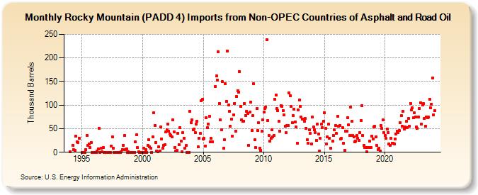 Rocky Mountain (PADD 4) Imports from Non-OPEC Countries of Asphalt and Road Oil (Thousand Barrels)