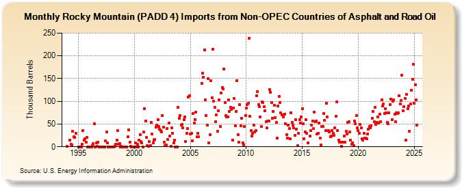 Rocky Mountain (PADD 4) Imports from Non-OPEC Countries of Asphalt and Road Oil (Thousand Barrels)