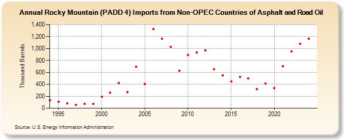 Rocky Mountain (PADD 4) Imports from Non-OPEC Countries of Asphalt and Road Oil (Thousand Barrels)