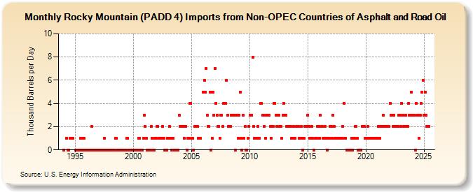 Rocky Mountain (PADD 4) Imports from Non-OPEC Countries of Asphalt and Road Oil (Thousand Barrels per Day)