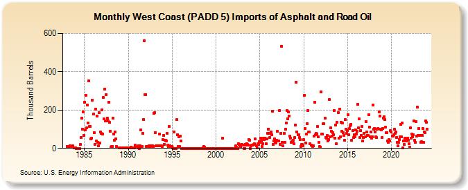 West Coast (PADD 5) Imports of Asphalt and Road Oil (Thousand Barrels)