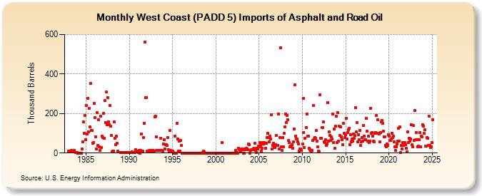 West Coast (PADD 5) Imports of Asphalt and Road Oil (Thousand Barrels)