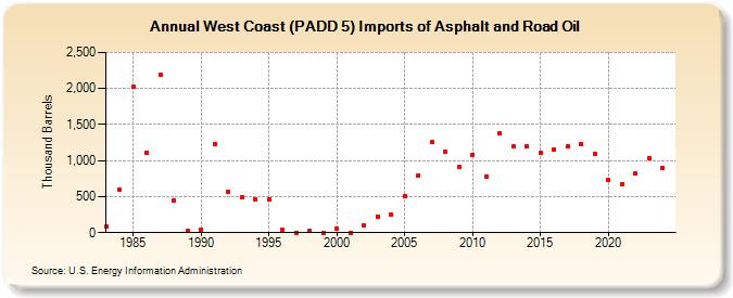 West Coast (PADD 5) Imports of Asphalt and Road Oil (Thousand Barrels)