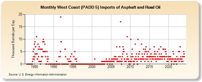 West Coast (PADD 5) Imports of Asphalt and Road Oil (Thousand Barrels per Day)
