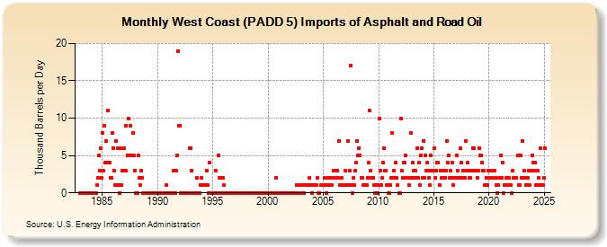 West Coast (PADD 5) Imports of Asphalt and Road Oil (Thousand Barrels per Day)