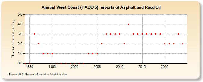 West Coast (PADD 5) Imports of Asphalt and Road Oil (Thousand Barrels per Day)