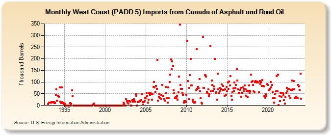 West Coast (PADD 5) Imports from Canada of Asphalt and Road Oil (Thousand Barrels)