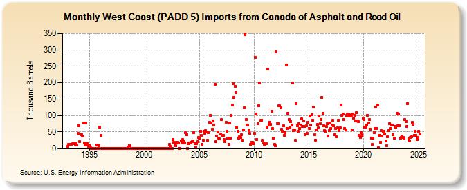 West Coast (PADD 5) Imports from Canada of Asphalt and Road Oil (Thousand Barrels)