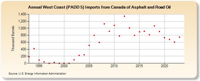 West Coast (PADD 5) Imports from Canada of Asphalt and Road Oil (Thousand Barrels)
