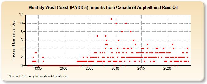 West Coast (PADD 5) Imports from Canada of Asphalt and Road Oil (Thousand Barrels per Day)
