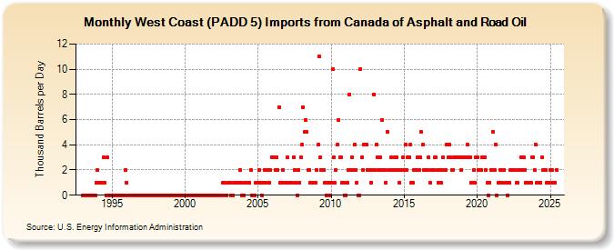 West Coast (PADD 5) Imports from Canada of Asphalt and Road Oil (Thousand Barrels per Day)