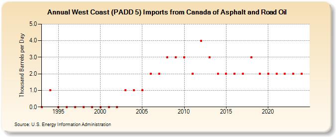 West Coast (PADD 5) Imports from Canada of Asphalt and Road Oil (Thousand Barrels per Day)