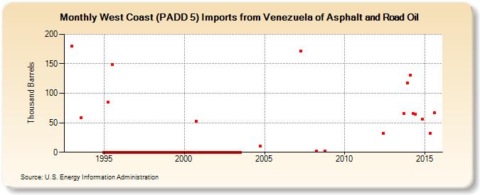 West Coast (PADD 5) Imports from Venezuela of Asphalt and Road Oil (Thousand Barrels)