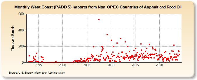 West Coast (PADD 5) Imports from Non-OPEC Countries of Asphalt and Road Oil (Thousand Barrels)