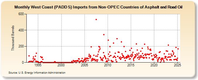 West Coast (PADD 5) Imports from Non-OPEC Countries of Asphalt and Road Oil (Thousand Barrels)