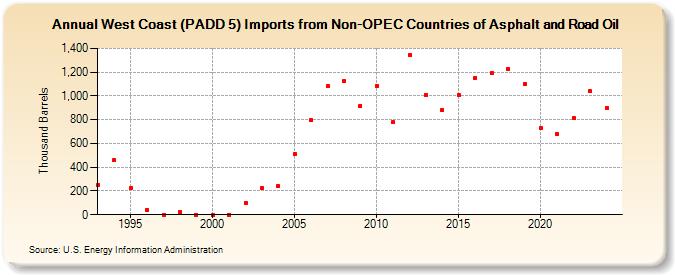 West Coast (PADD 5) Imports from Non-OPEC Countries of Asphalt and Road Oil (Thousand Barrels)