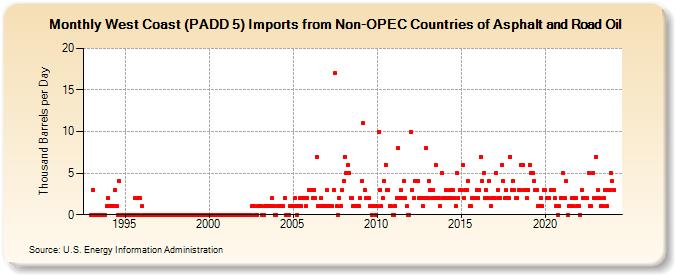 West Coast (PADD 5) Imports from Non-OPEC Countries of Asphalt and Road Oil (Thousand Barrels per Day)