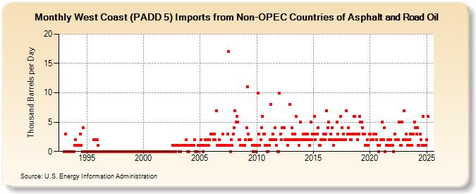 West Coast (PADD 5) Imports from Non-OPEC Countries of Asphalt and Road Oil (Thousand Barrels per Day)