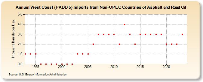 West Coast (PADD 5) Imports from Non-OPEC Countries of Asphalt and Road Oil (Thousand Barrels per Day)
